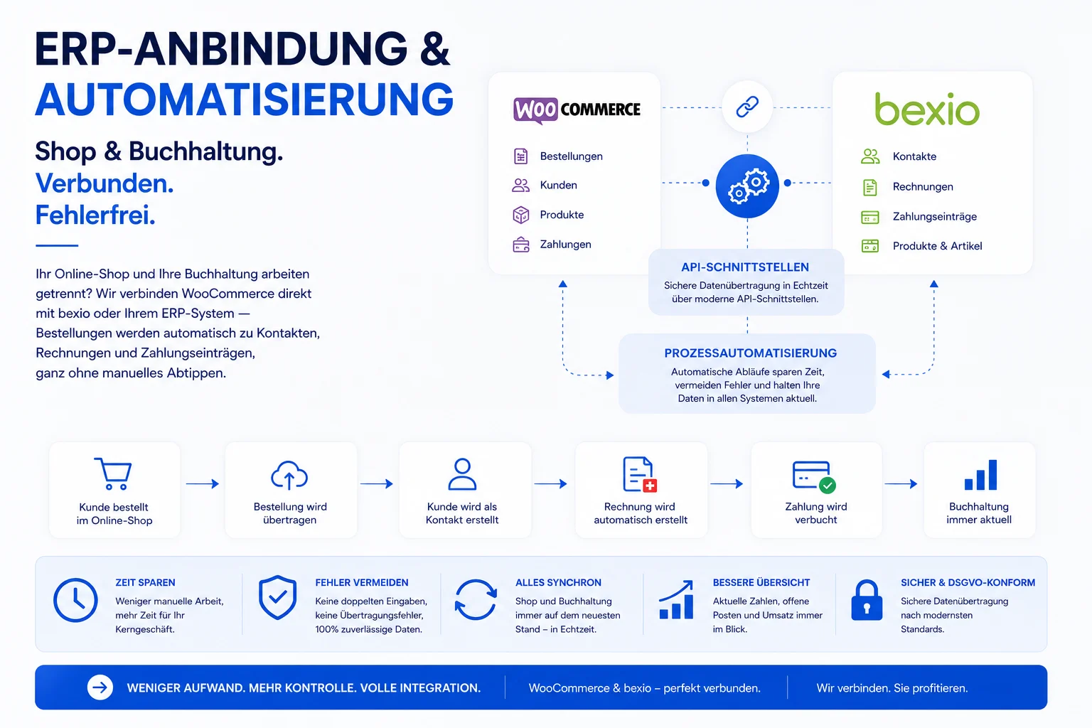 Ihr Online-Shop und Ihre Buchhaltung arbeiten getrennt? Wir verbinden WooCommerce direkt mit bexio oder Ihrem ERP-System — Bestellungen werden automatisch zu Kontakten, Rechnungen und Zahlungseinträgen, ganz ohne manuelles Abtippen.